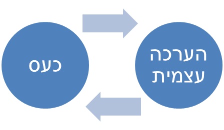 כעס והערכה עצמית