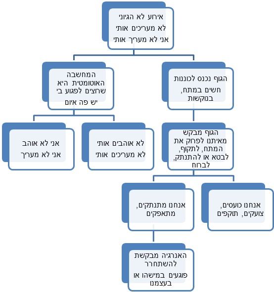 תהליך הכעס והערכה עצמית
